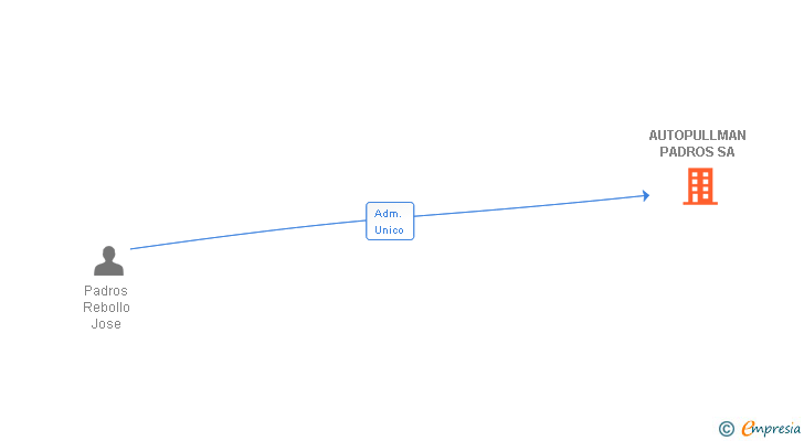 Vinculaciones societarias de ALELLAMAR SA