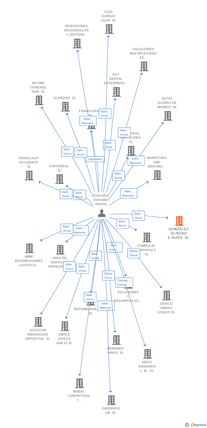 Vinculaciones societarias de GONZALEZ OLIVERO E HIJOS SL