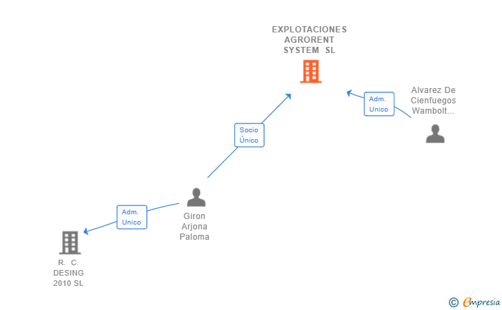 Vinculaciones societarias de EXPLOTACIONES AGRORENT SYSTEM SL