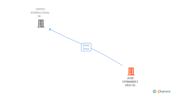 Vinculaciones societarias de JOSE FERNANDEZ VIGO SL