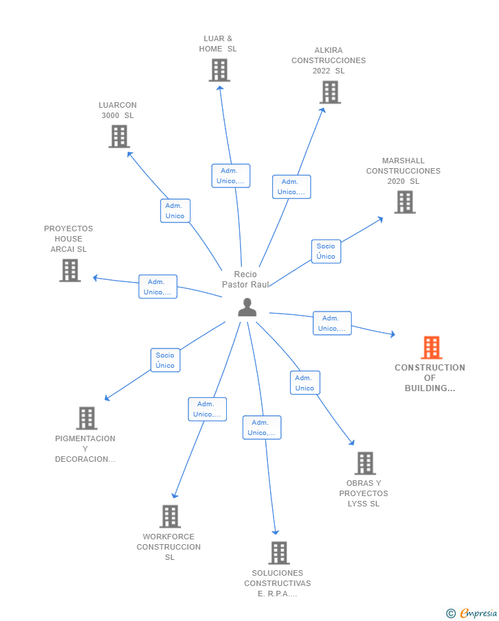 Vinculaciones societarias de CONSTRUCTION OF BUILDING PYSCO SL (EXTINGUIDA)