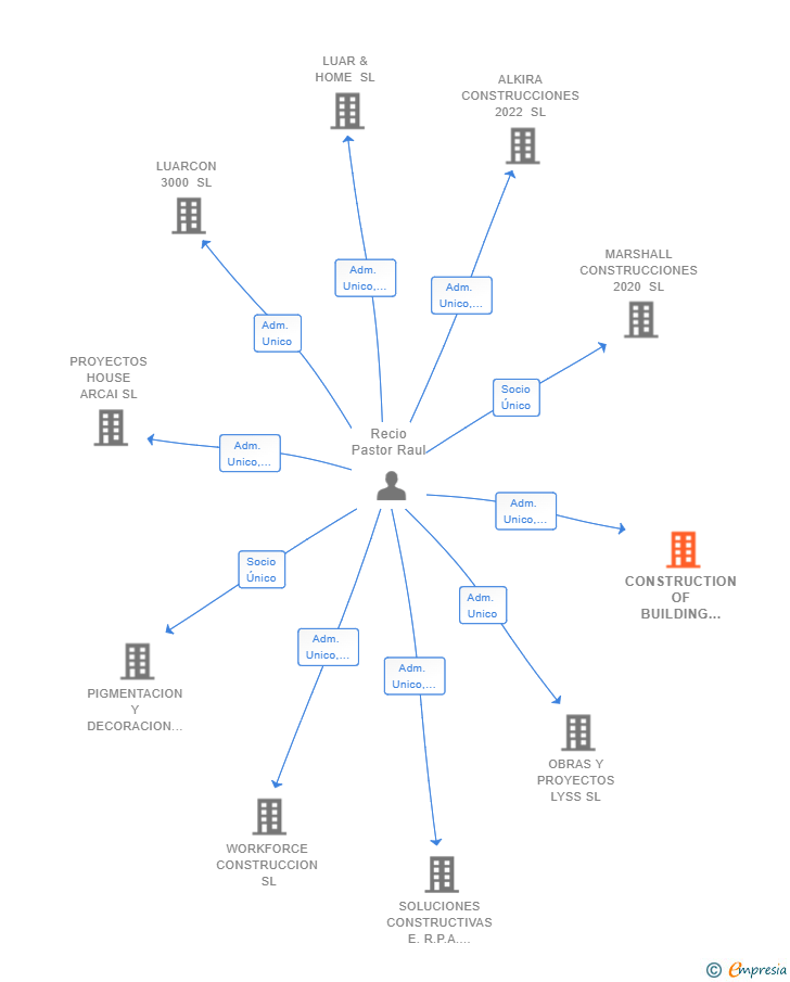 Vinculaciones societarias de CONSTRUCTION OF BUILDING PYSCO SL