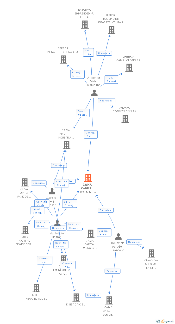 Vinculaciones societarias de CAIXA CAPITAL RISC S G E C R SA