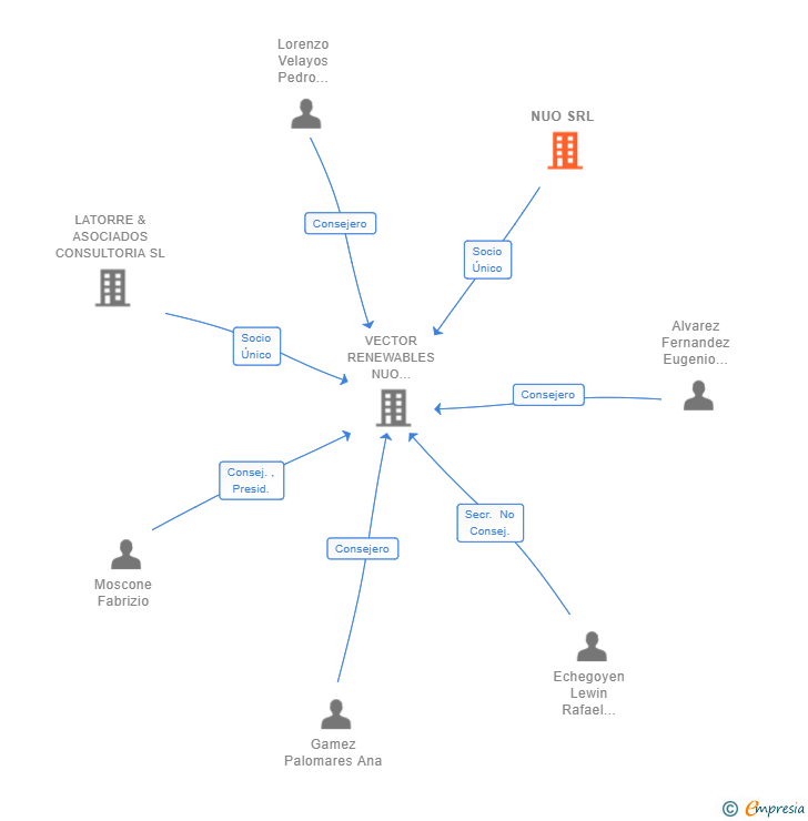 Vinculaciones societarias de NUO SRL