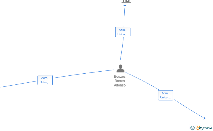 Vinculaciones societarias de VILARES INTERNATIONAL CONSULTING SL