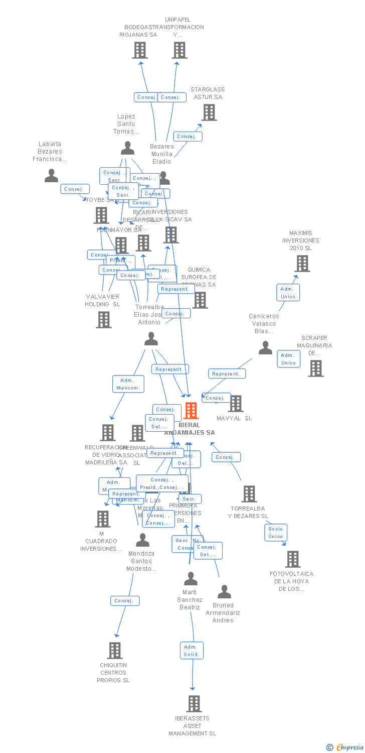 Vinculaciones societarias de IBERAL ANDAMIAJES SA