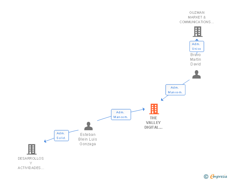 Vinculaciones societarias de THE VALLEY DIGITAL BUSINESS SCHOOL SL
