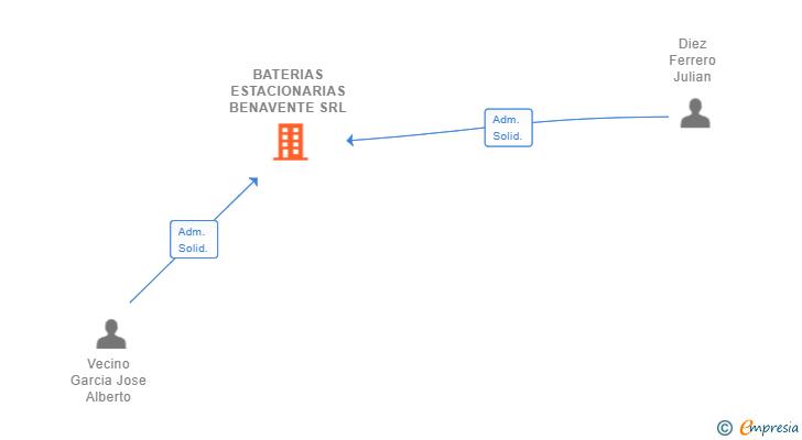 Vinculaciones societarias de BATERIAS ESTACIONARIAS BENAVENTE SRL
