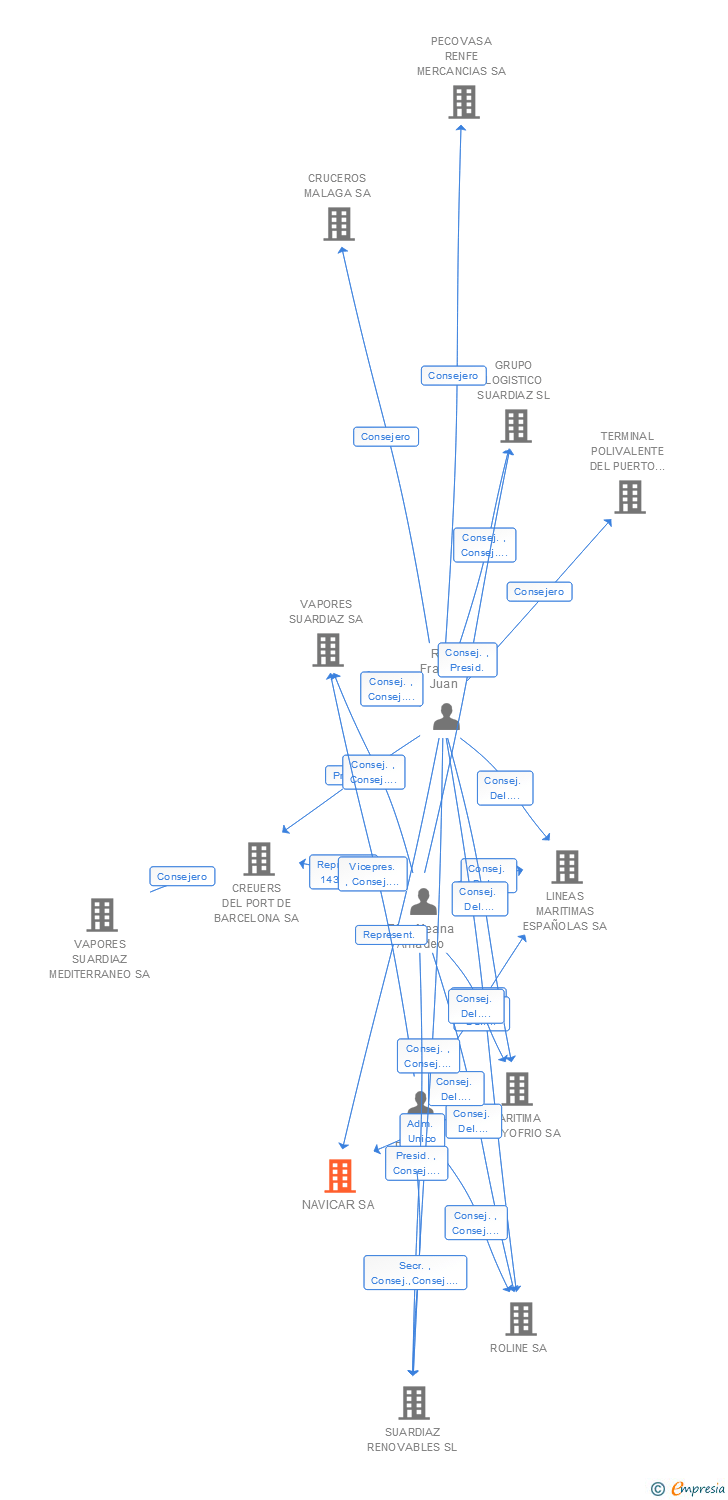 Vinculaciones societarias de NAVICAR SA