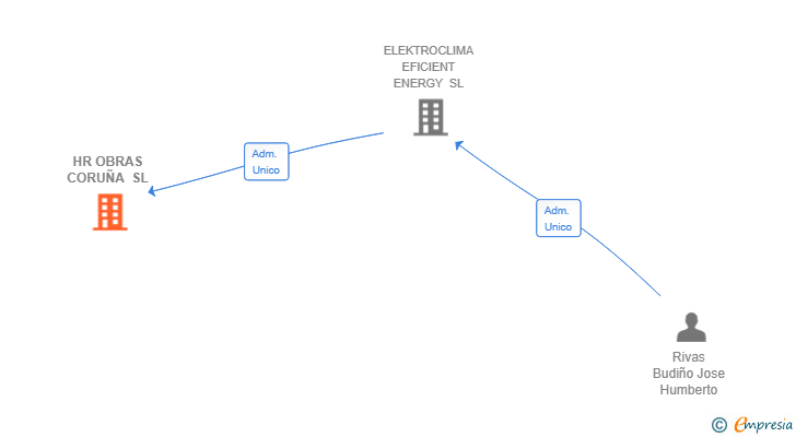 Vinculaciones societarias de HR OBRAS CORUÑA SL