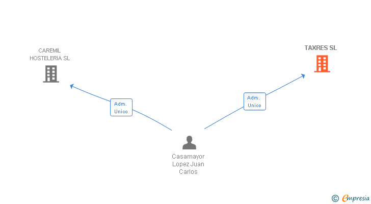 Vinculaciones societarias de TAXRES SL