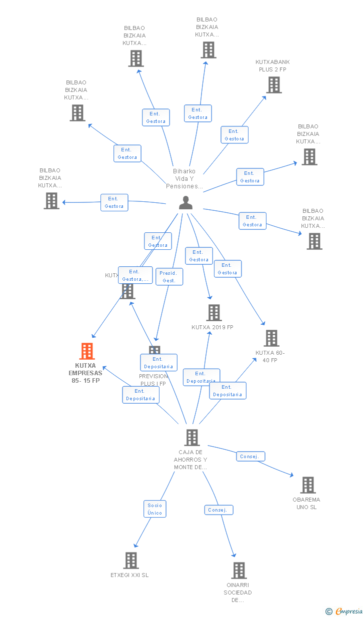 Vinculaciones societarias de KUTXA EMPRESAS 85-15 FP