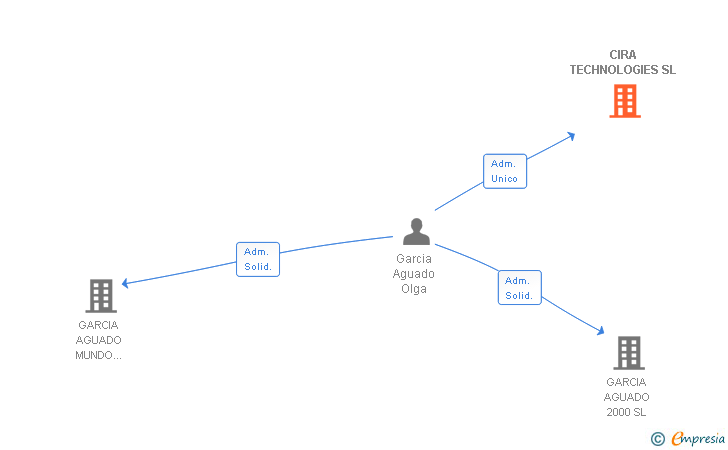 Vinculaciones societarias de CIRA TECHNOLOGIES SL