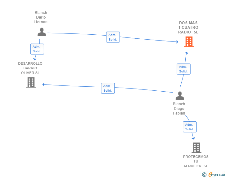 Vinculaciones societarias de DOS MAS 1 CUATRO RADIO SL