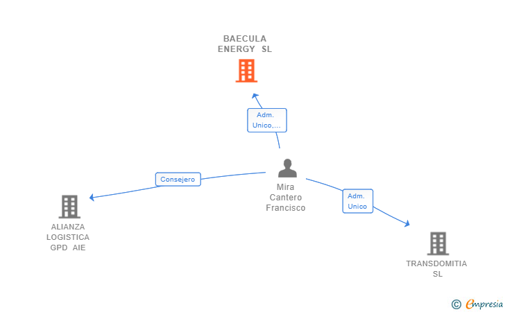 Vinculaciones societarias de BAECULA ENERGY SL