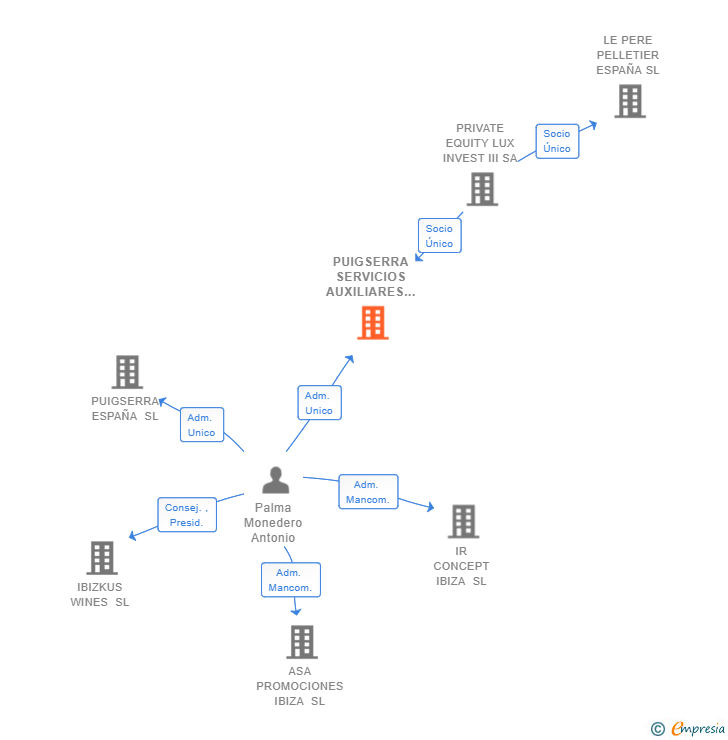 Vinculaciones societarias de PUIGSERRA SERVICIOS AUXILIARES SL
