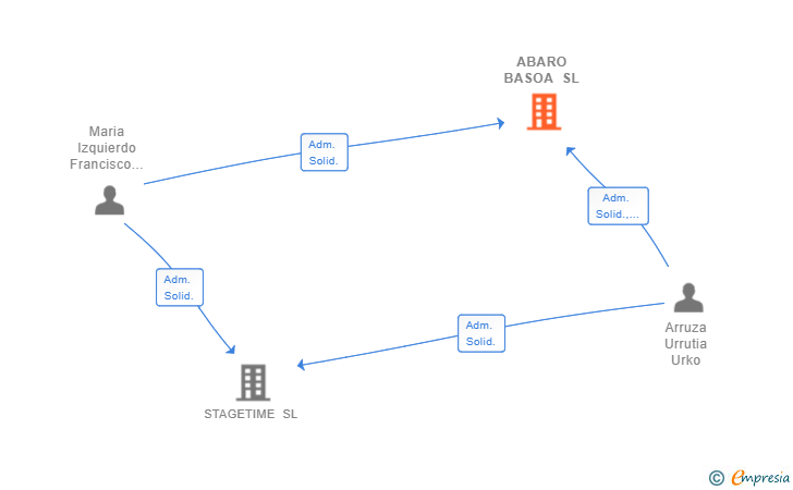 Vinculaciones societarias de ABARO BASOA SL