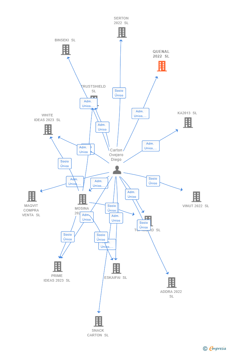 Vinculaciones societarias de QUENAL 2022 SL