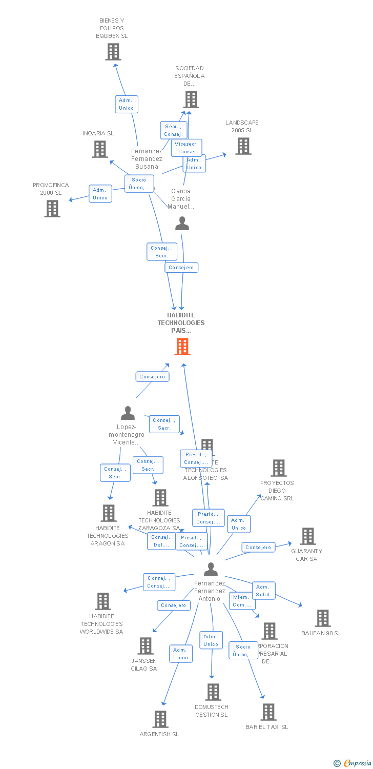 Vinculaciones societarias de HABIDITE TECHNOLOGIES PAIS VASCO SA