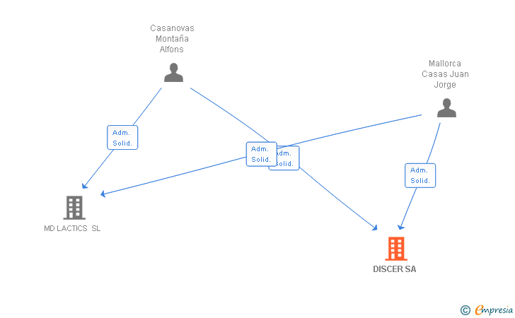Vinculaciones societarias de DISCER SA