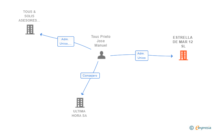 Vinculaciones societarias de ESTRELLA DE MAR 12 SL