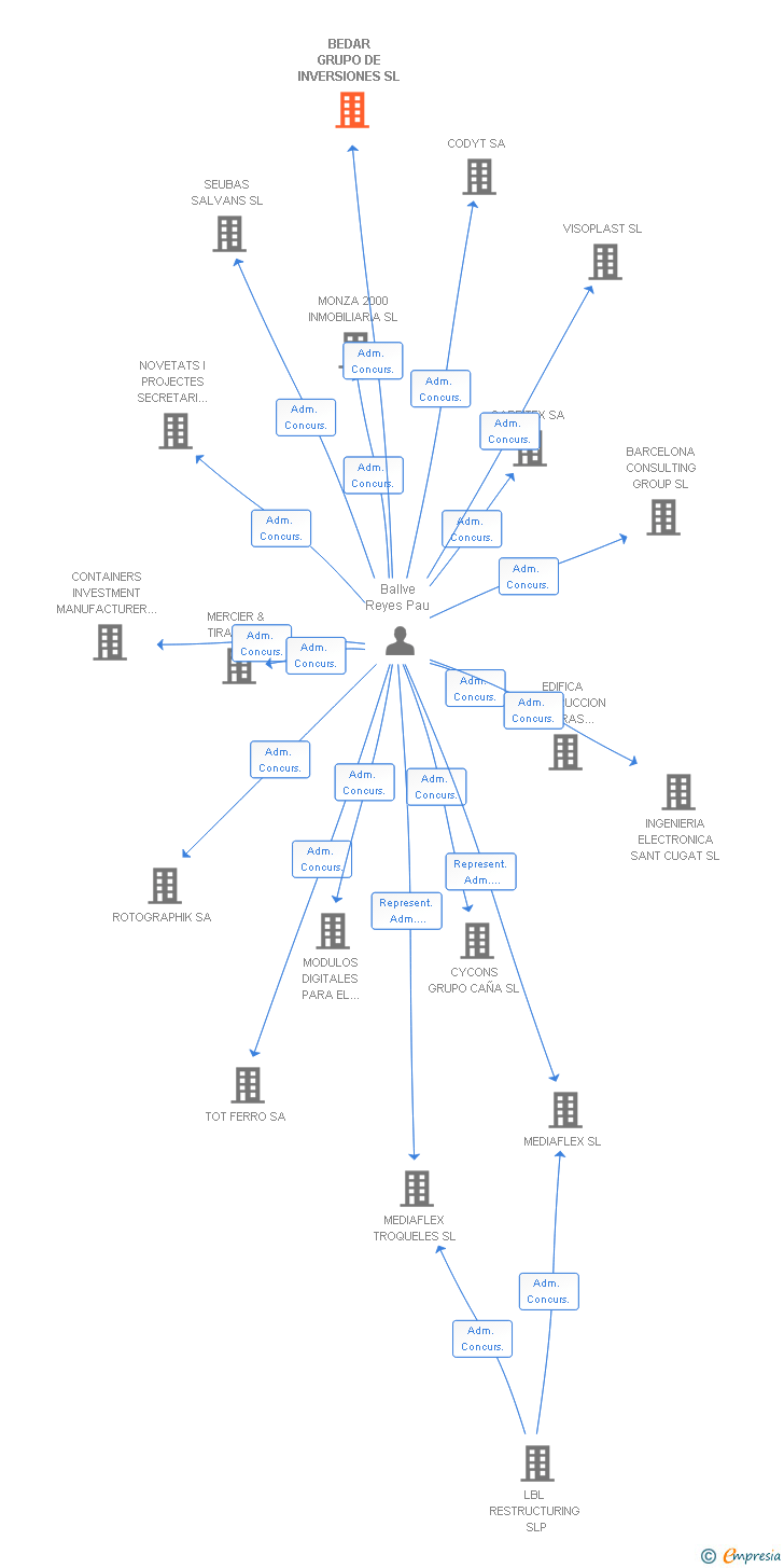 Vinculaciones societarias de BEDAR GRUPO DE INVERSIONES SL