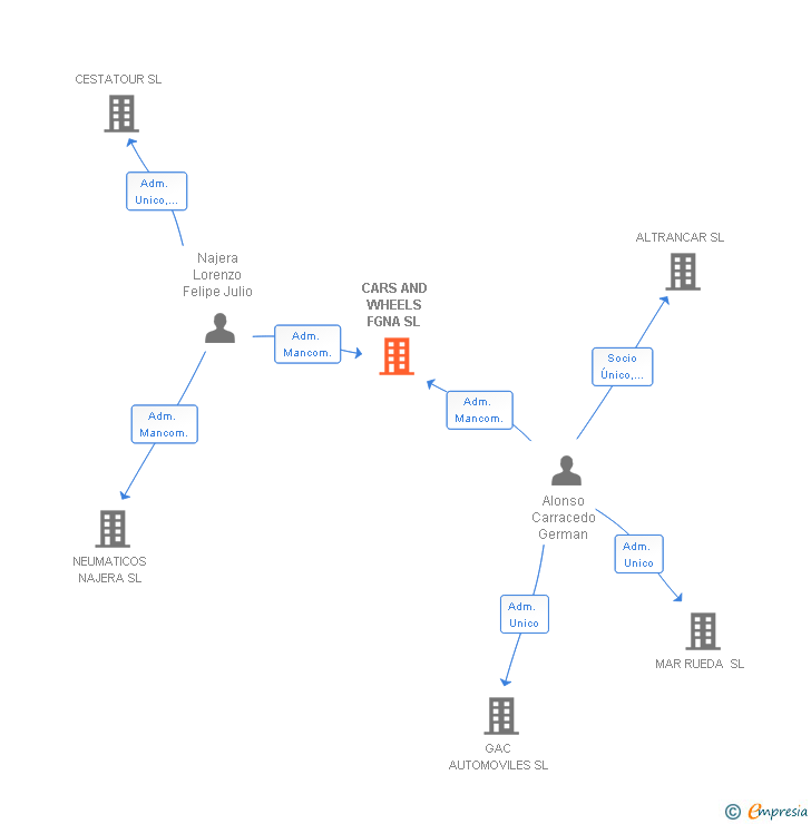 Vinculaciones societarias de CARS AND WHEELS FGNA SL