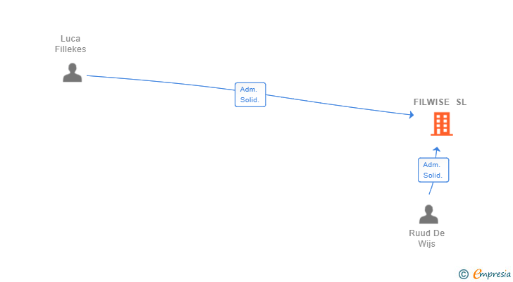 Vinculaciones societarias de FILWISE SL