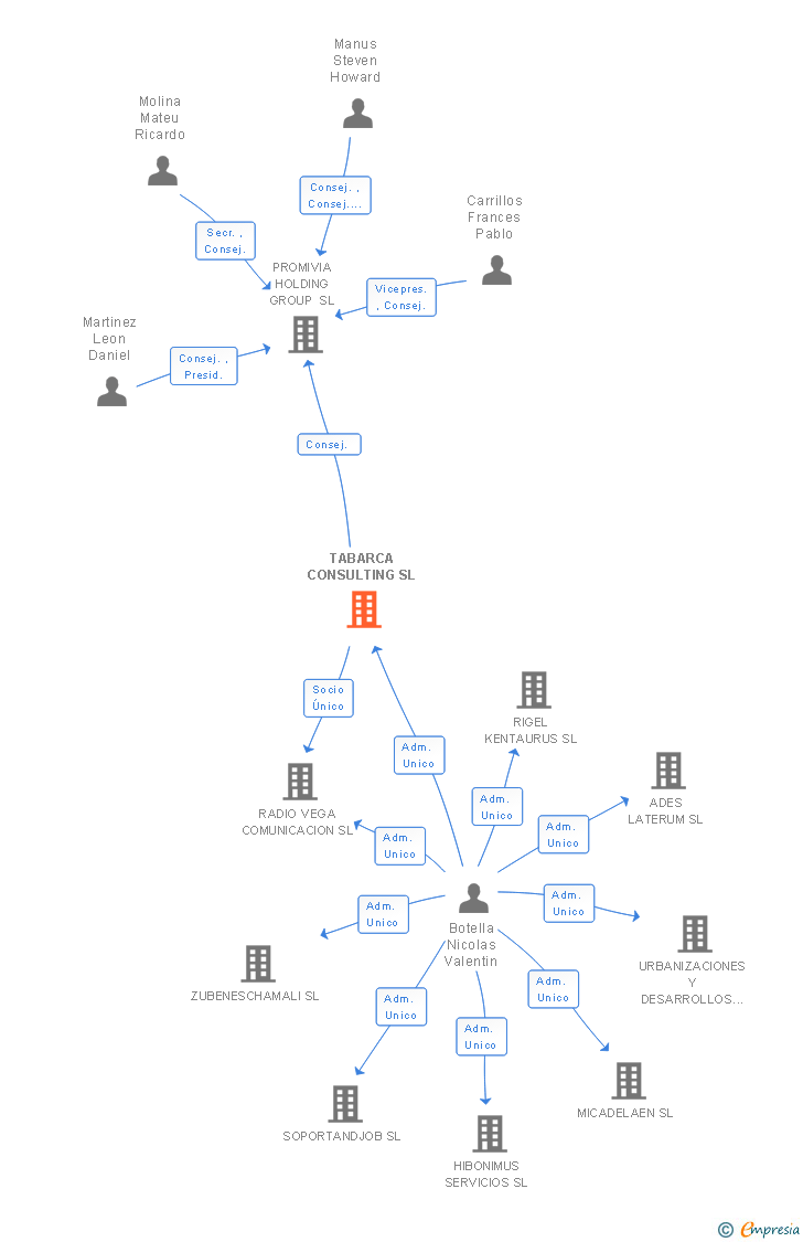 Vinculaciones societarias de TABARCA CONSULTING SL