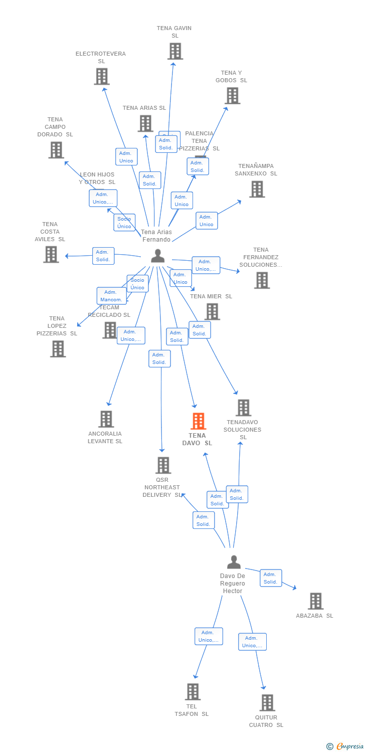 Vinculaciones societarias de TENA DAVO SL