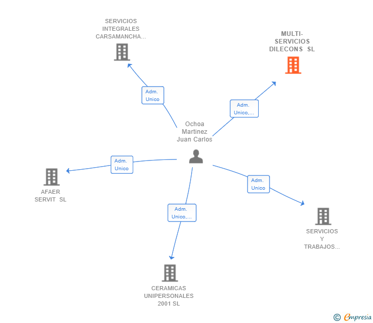 Vinculaciones societarias de MULTI-SERVICIOS DILECONS SL