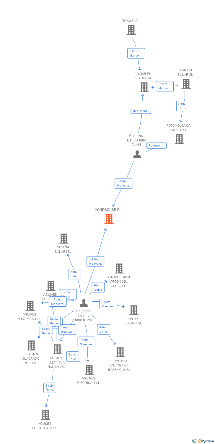 Vinculaciones societarias de YOURSOLAR SL