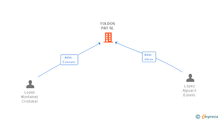 Vinculaciones societarias de TOLDOS PAT SL