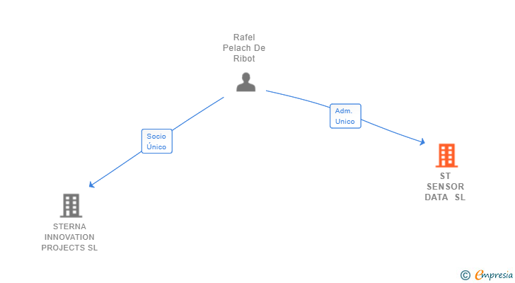 Vinculaciones societarias de ST SENSOR DATA SL