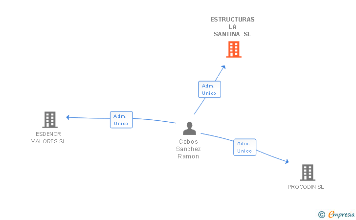 Vinculaciones societarias de ESTRUCTURAS LA SANTINA SL