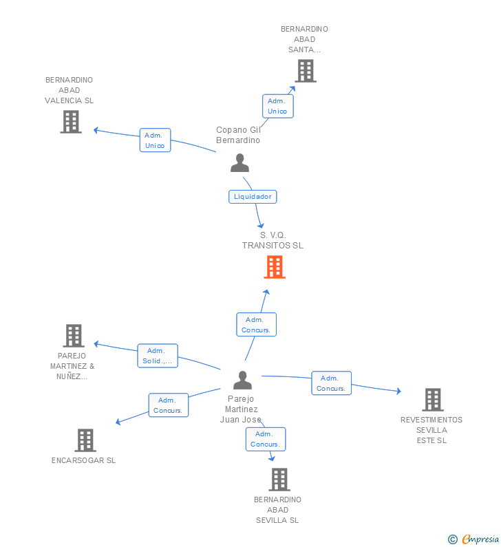 Vinculaciones societarias de S.V.Q. TRANSITOS SL