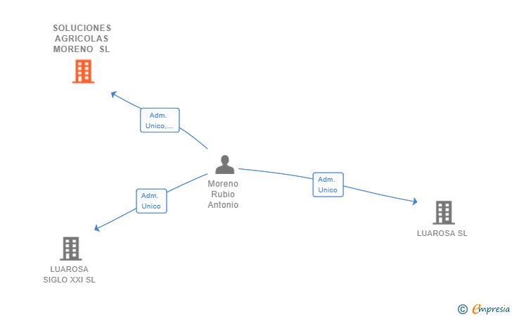 Vinculaciones societarias de SOLUCIONES AGRICOLAS MORENO SL