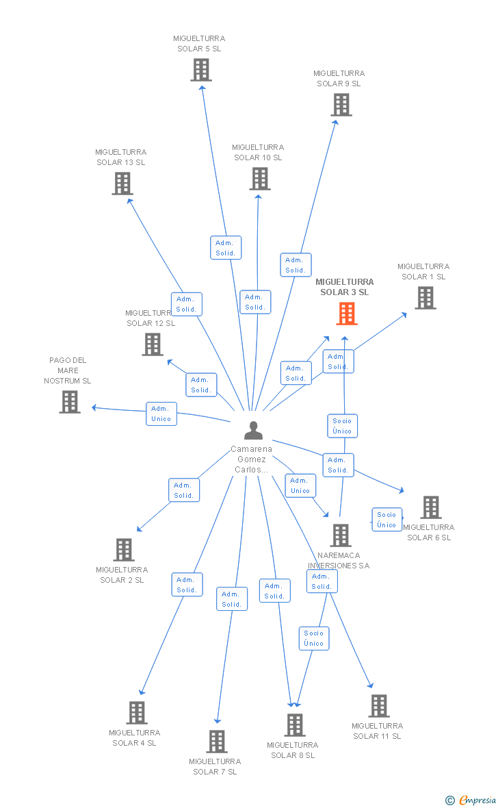 Vinculaciones societarias de MIGUELTURRA SOLAR 3 SL