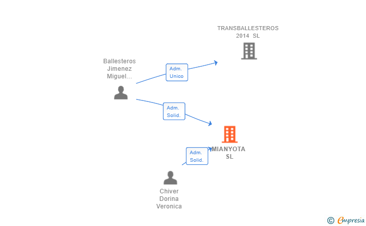Vinculaciones societarias de MIANYOTA SL