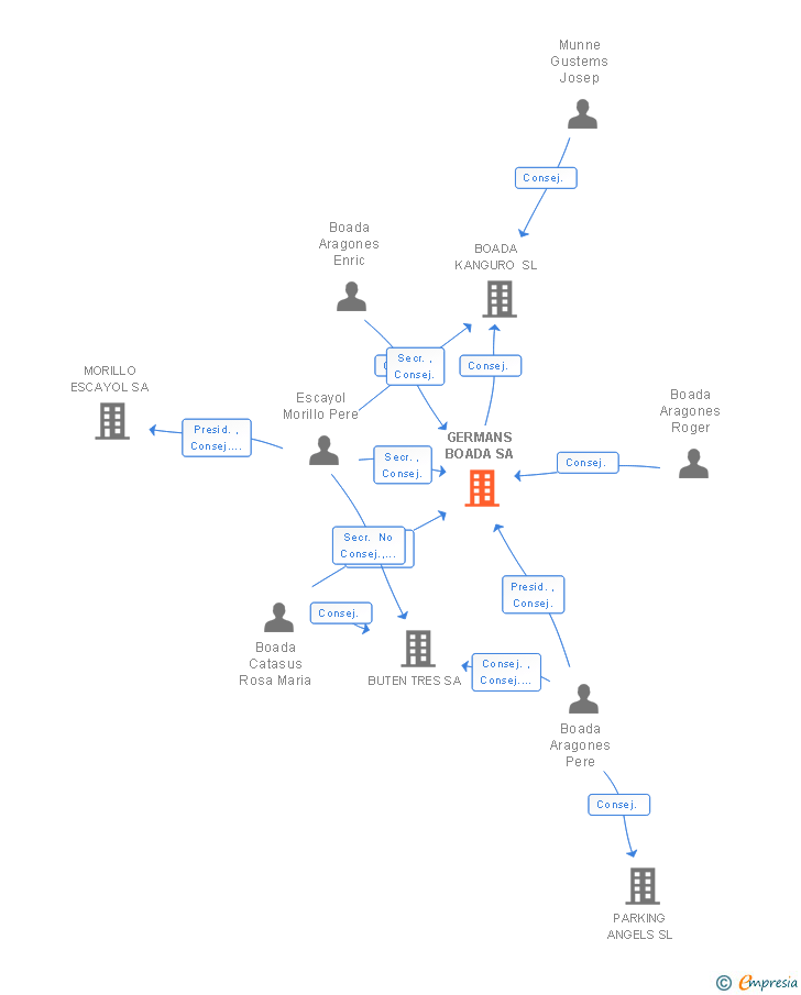 Vinculaciones societarias de GERMANS BOADA SA