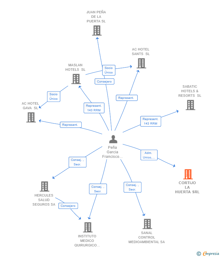 Vinculaciones societarias de CORTIJO LA HUERTA SRL
