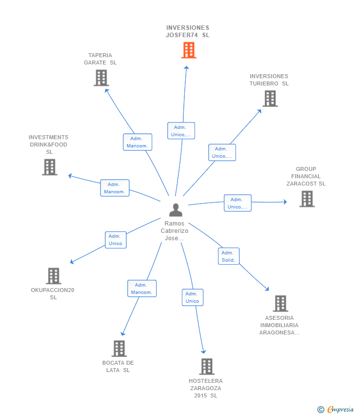 Vinculaciones societarias de INVERSIONES JOSFER74 SL