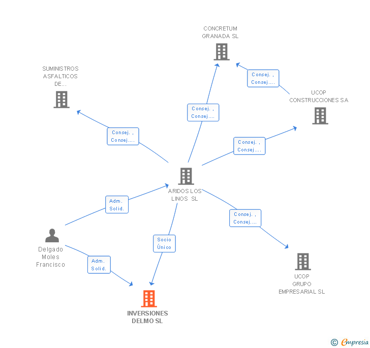 Vinculaciones societarias de INVERSIONES DELMO SL (EXTINGUIDA)