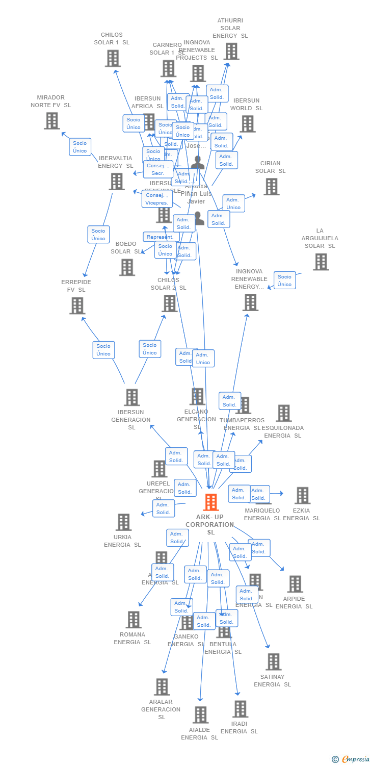 Vinculaciones societarias de ARK-UP CORPORATION SL