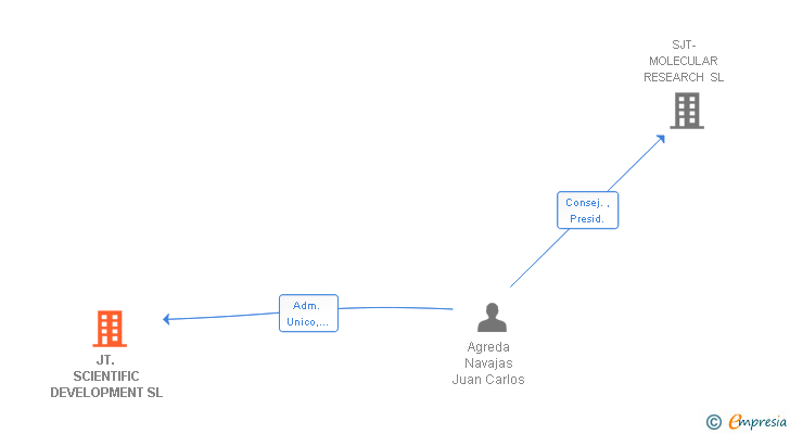 Vinculaciones societarias de JT. SCIENTIFIC DEVELOPMENT SL