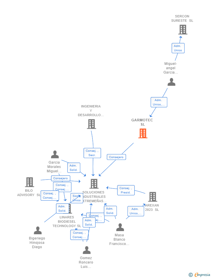 Vinculaciones societarias de GARMOTEC SL