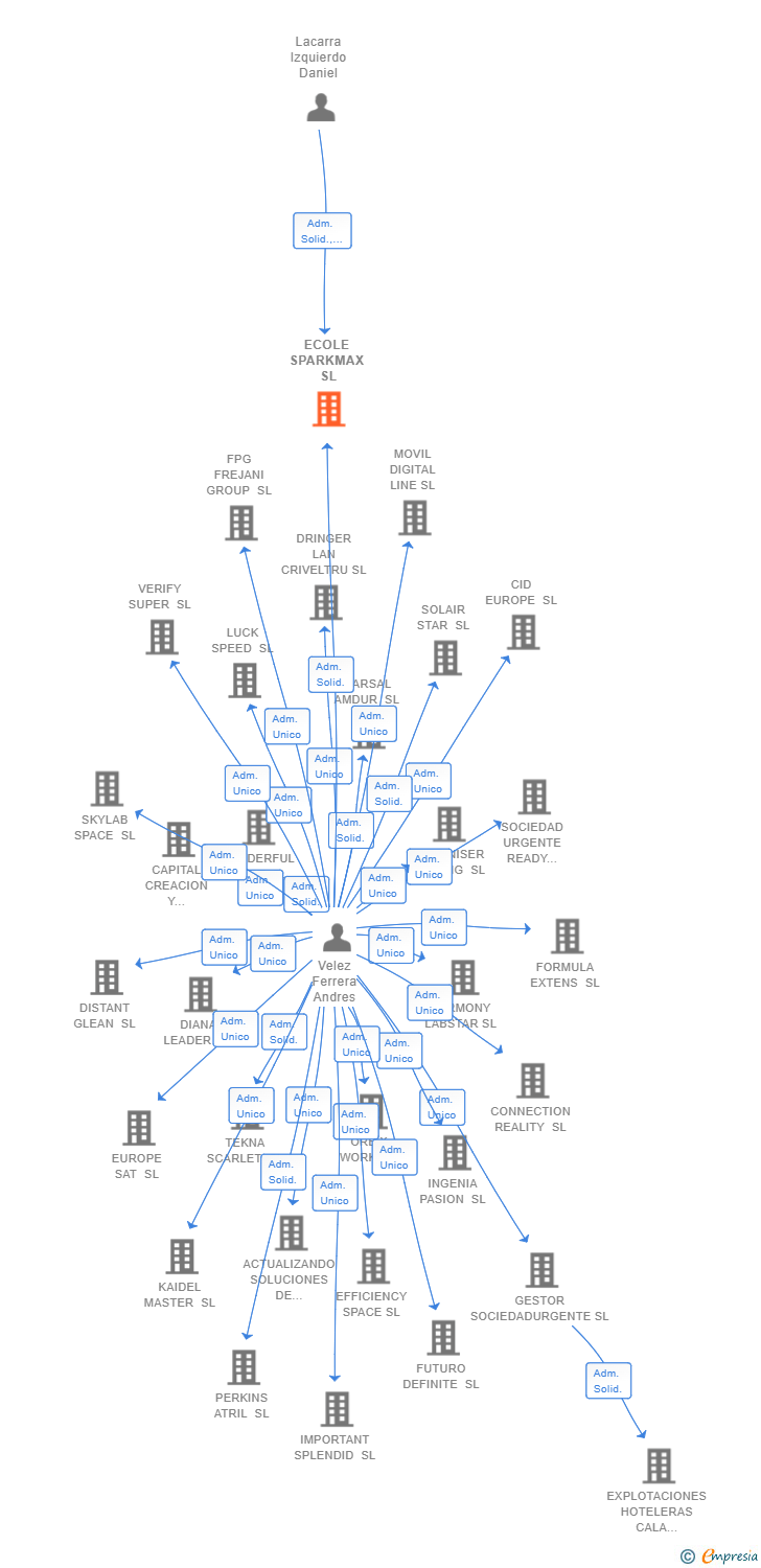 Vinculaciones societarias de ECOLE SPARKMAX SL