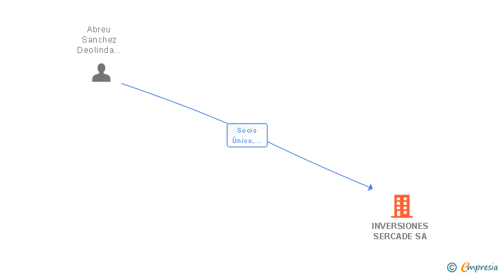 Vinculaciones societarias de INVERSIONES SERCADE SA