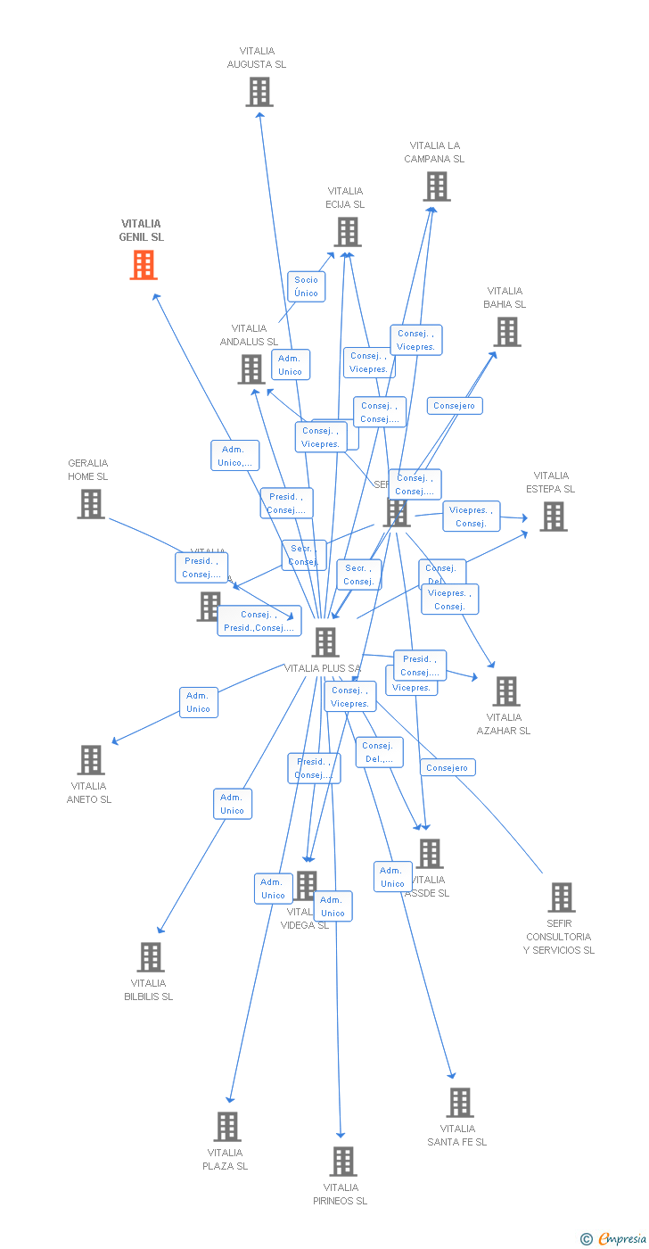 Vinculaciones societarias de VITALIA GENIL SL