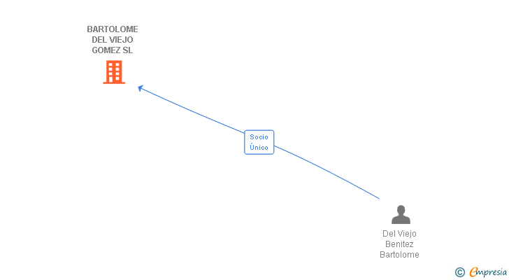 Vinculaciones societarias de BARTOLOME DEL VIEJO GOMEZ SL